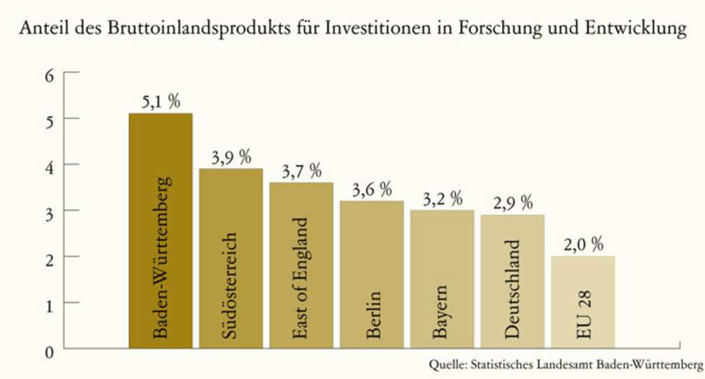 Anteil des Bruttoinlandsprodukts für Investitionen in Forschung und Entwicklung.