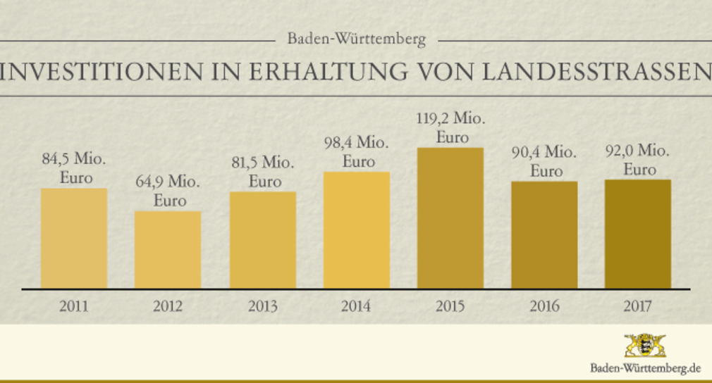 Die Investitionen in den Erhalt der Landesstraßen in Baden-Württemberg sind seit 2011 deutlich gestiegen.