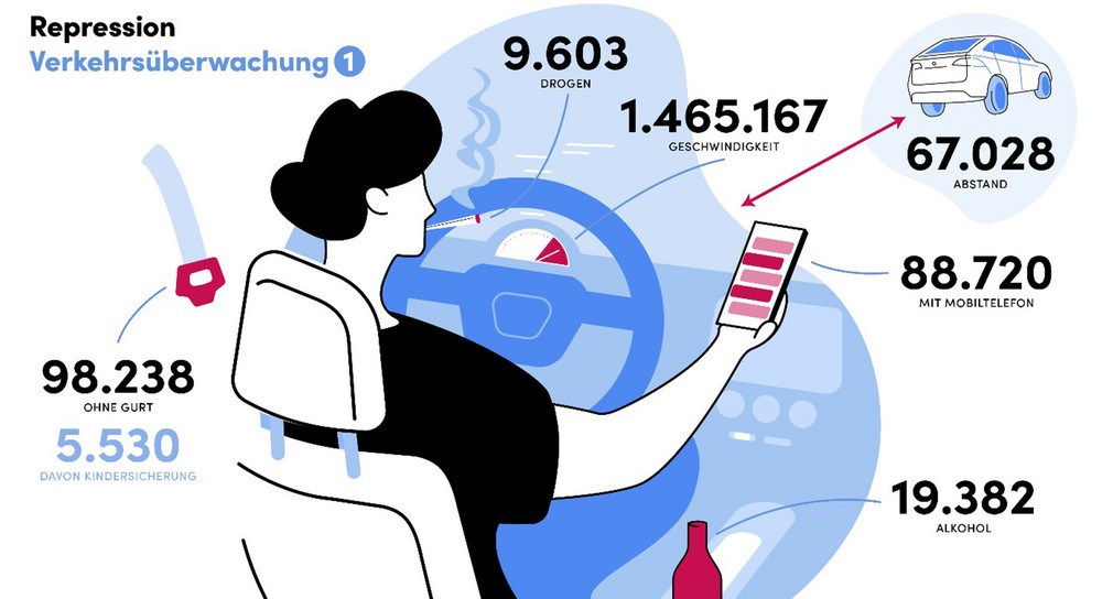 Repression Verkehrsüberwachung