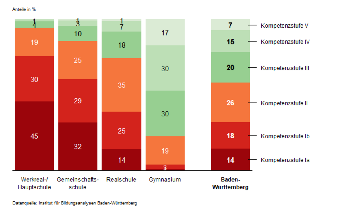 Ein Balkendiagramm zeigt die Verteilung der Schülerinnen und Schüler auf die Kompetenzstufen im Fach Mathematik bei VERA 8 – 2024 in Baden-Württemberg nach Schulart.