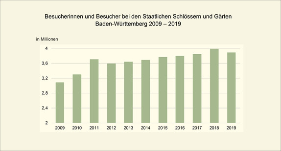Besucherinnen und Besucher bei den Staatlichen Schlössern und Gärten von 2009 bis 2019 (Bild: Finanzministerium Baden-Württemberg)