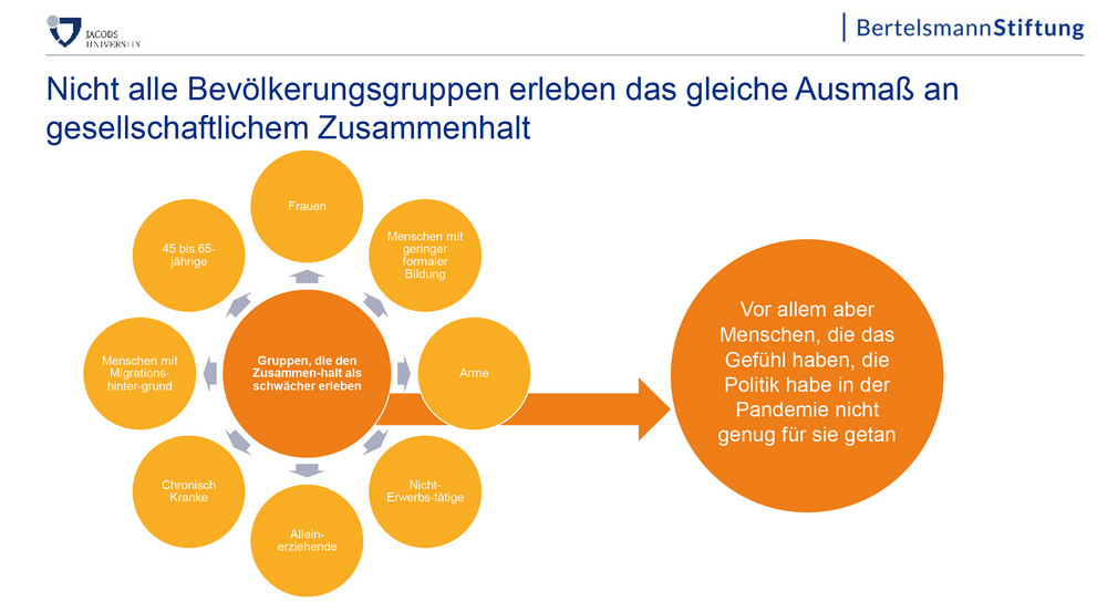 Schaubild zu Bevölkerungsgruppen und deren Wahrnehmung des Zusammenhalts