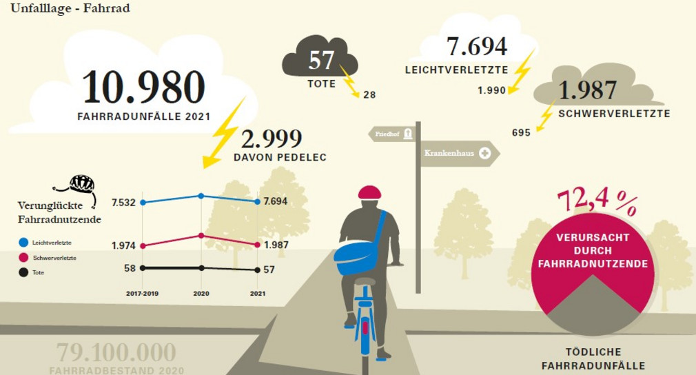 Unfalllage Fahrrad