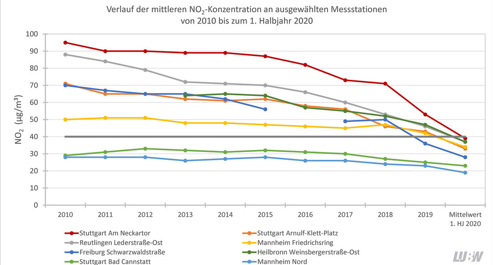 Luftreinhaltung Stickstoffdioxid-Werte im Land sinken weiter