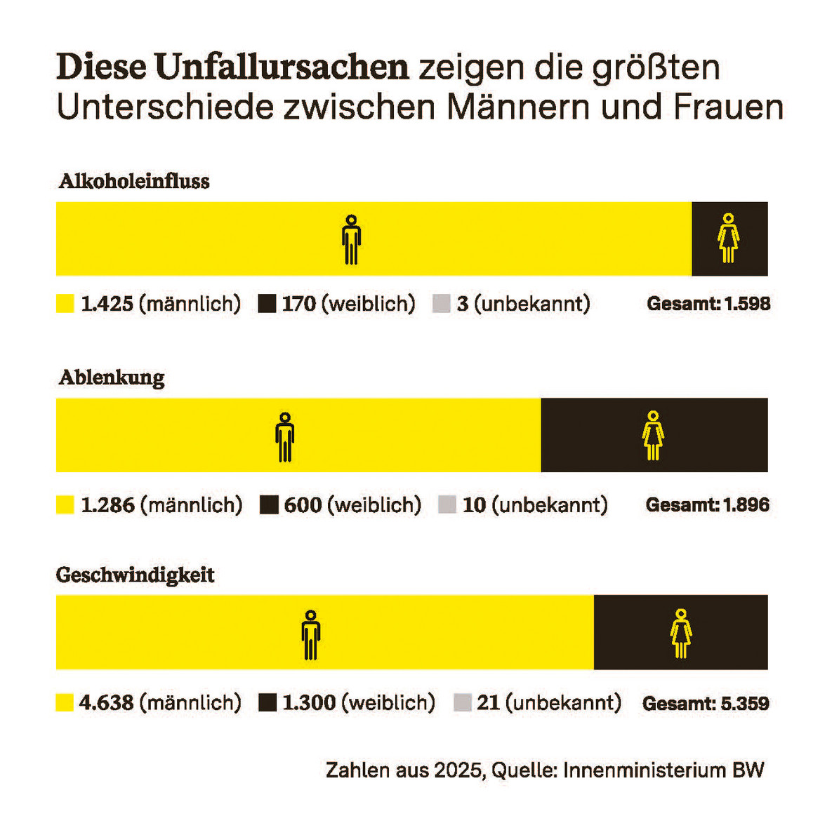Infografik zu Unfallursachen mit den größten Unterschieden zwischen Männern und Frauen in Baden-Württemberg 2025. Dargestellt sind drei Balkendiagramme zu Alkoholeinfluss, Ablenkung und Geschwindigkeit. In allen Bereichen verursachen Männer deutlich mehr Unfälle als Frauen. Bei Alkoholeinfluss entfallen 1.425 Fälle auf Männer und 170 auf Frauen, bei Ablenkung 1.286 zu 600 und bei Geschwindigkeit 4.638 zu 1.300. Quelle: Innenministerium Baden-Württemberg.