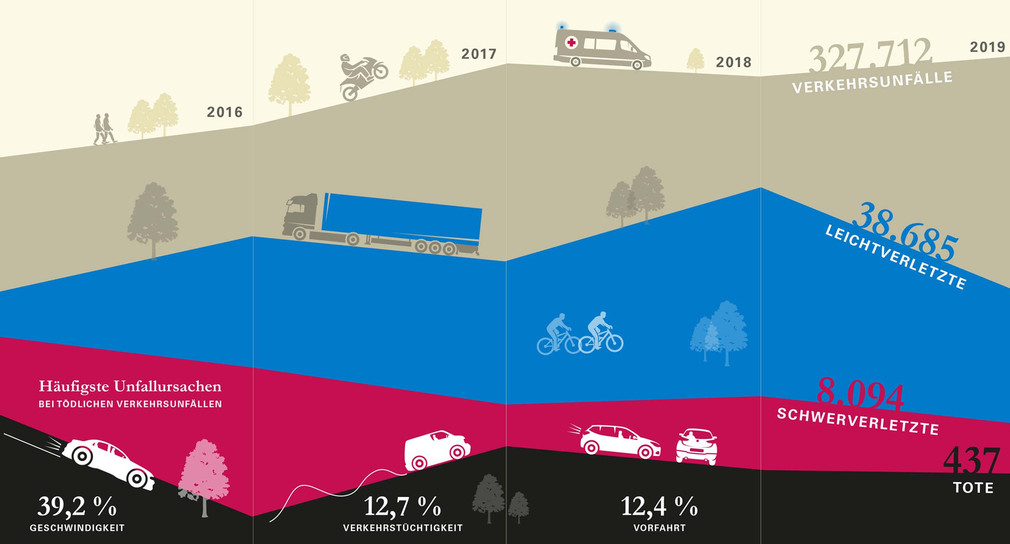 Grafik zur allgemeinen Verkehrsunfalllage und ihrer Entwicklung 2015-2019.