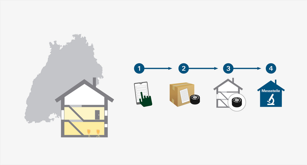 Schaubild beschreibt wie das Radon-Innenraummessprogramm funktioniert