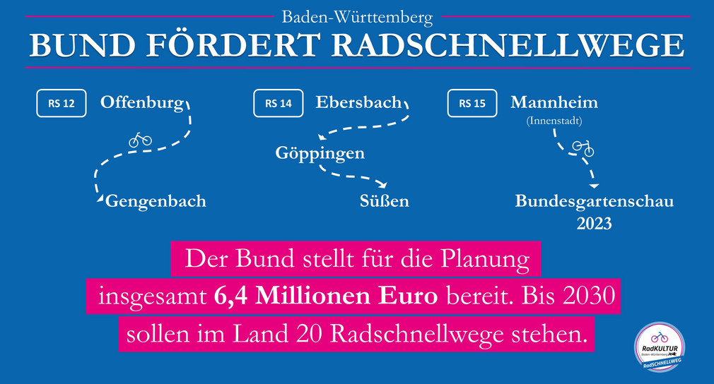 Radverkehr Radschnellwege im Land erhalten Bundesförderung