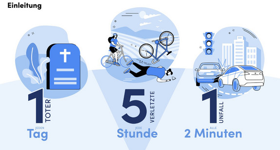 Übersicht Verkehrsunfallbilanz: 1 Toter jeden Tag, 5 Verletzte jede Stunde, 1 Unfall alle 2 Minuten