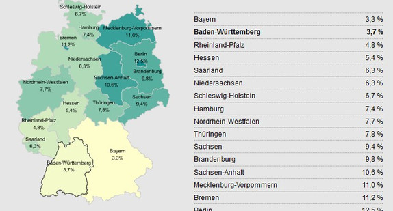 Eine Karte der Bundesrepublik Deutschland mit den 16 Bundesländern. Den Ländern ist die jeweilige Arbeitslosenquote im Oktober 2011 zugeordnet, die außerdem der Tabelle neben der Grafik entnommen werden kann. Die Werte im Einzelnen: Bayern 3,3 %, Baden