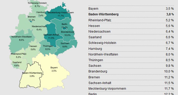 Eine Karte der Bundesrepublik Deutschland mit den 16 Bundesländern. Den Ländern ist die jeweilige Arbeitslosenquote im Mai 2012 zugeordnet, die außerdem der Tabelle neben der Grafik entnommen werden kann. Die Werte im Einzelnen: Baden-Württemberg 3,8 
