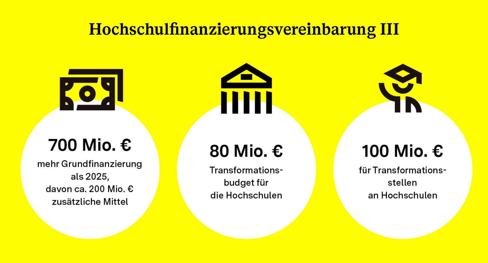 Schaubild mit wesentlichen Zahlen zur Hochschulfinanzierungsvereinbarung III von 2026 bis 2030.