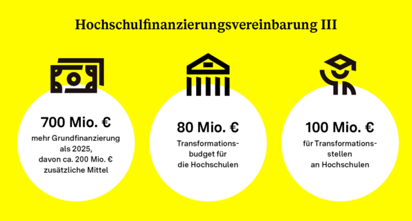 Schaubild mit wesentlichen Zahlen zur Hochschulfinanzierungsvereinbarung III von 2026 bis 2030.