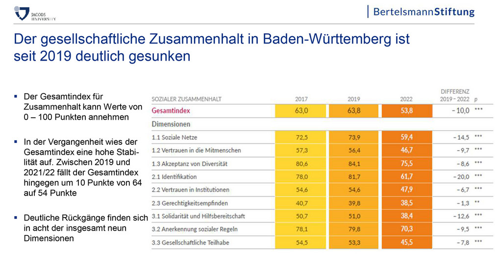 Tabelle Gesamtindex für Zusammenhang in Baden-Württemberg von 2017 bis 2022