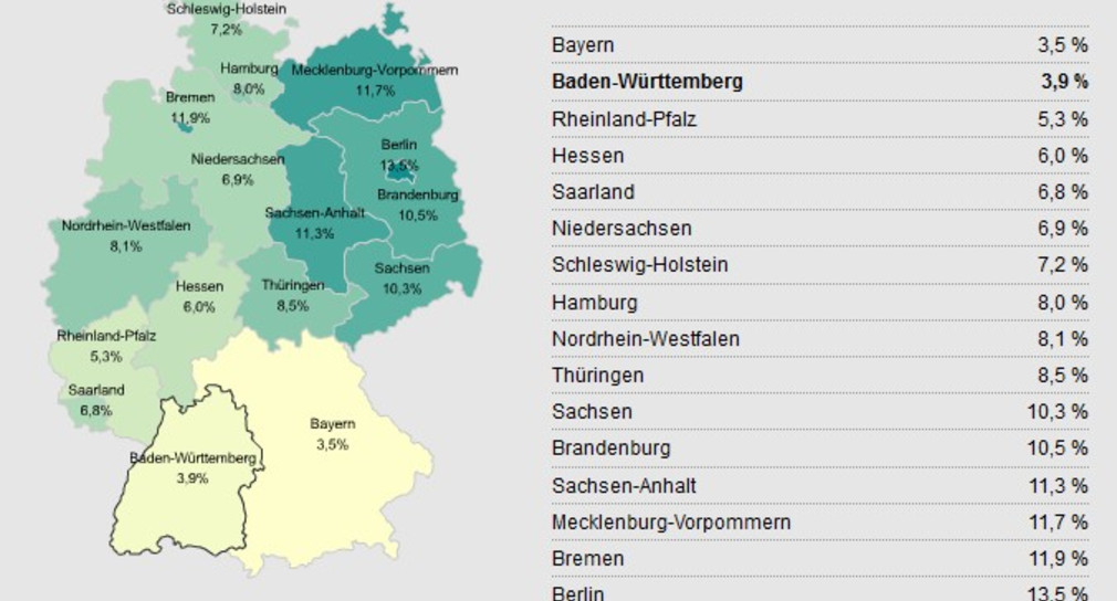 Eine Karte der Bundesrepublik Deutschland mit den 16 Bundesländern. Den Ländern ist die jeweilige Arbeitslosenquote im Juli 2011 zugeordnet, die außerdem der Tabelle neben der Grafik entnommen werden kann. Die Werte im Einzelnen: Bayern 3,6 %, Baden-W