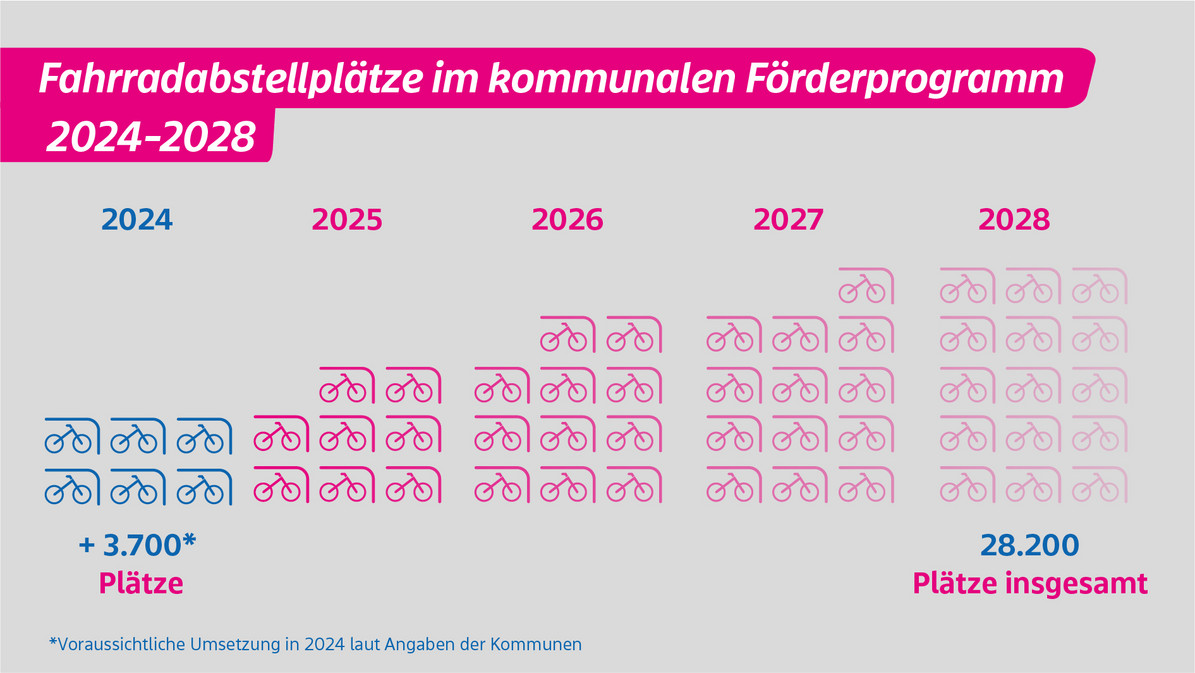 Darstellung des Gewinns an Fahrradabstellplätze im kommunalen Förderprogramm von 2024 bis 2028: 28.200 Plätze insgesamt im Jahr 2028.