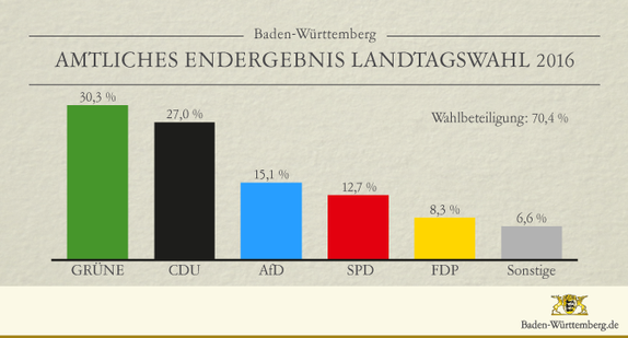 Das vorläufige amtliche Endergebnis der Landtagswahlen 2016 in Baden-Württemberg.