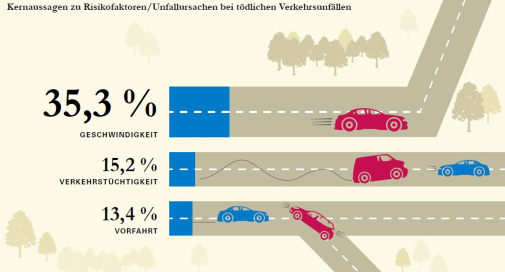 Kernaussagen zu Risikofaktoren/Unfallursachen bei tödlichen Verkehrsunfällen