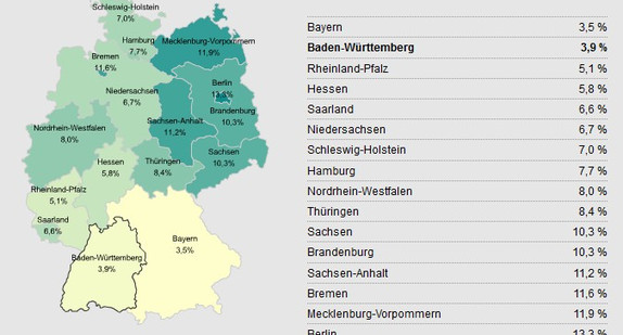 Eine Karte der Bundesrepublik Deutschland mit den 16 Bundesländern. Den Ländern ist die jeweilige Arbeitslosenquote im Juni 2011 zugeordnet, die außerdem der Tabelle neben der Grafik entnommen werden kann. Die Werte im Einzelnen: Bayern 3,5 %, Baden-W