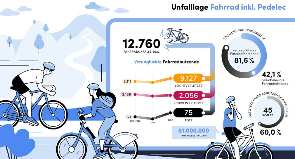 Unfalllage Fahrrad inklusive Pedelec