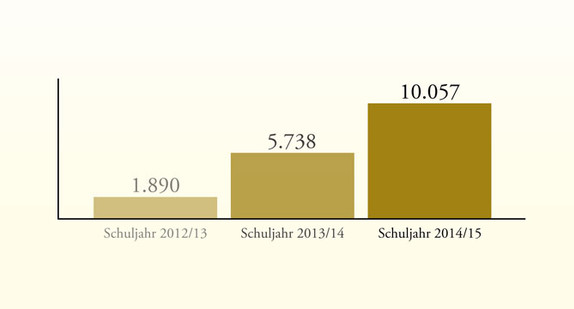 Die Anmeldezahlen an den Gemeinschaftsschulen sind seit ihrer Einfürhrung im Schuljahr 2012/13 von 1.890 Schülern auf 10.057 Schüler im Schuljahr 2014/15 gestiegen.