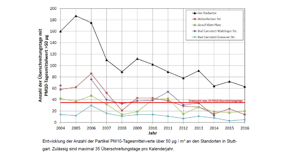 Entwicklung der Anzahl der Partikel PM10-Tagesmittelwerte über 50 μg / m³ an den Standorten in Stuttgart. Zulässig sind maximal 35 Überschreitungstage pro Kalenderjahr.