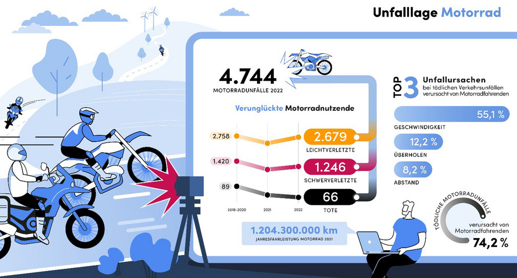 Unfalllage Motorrad