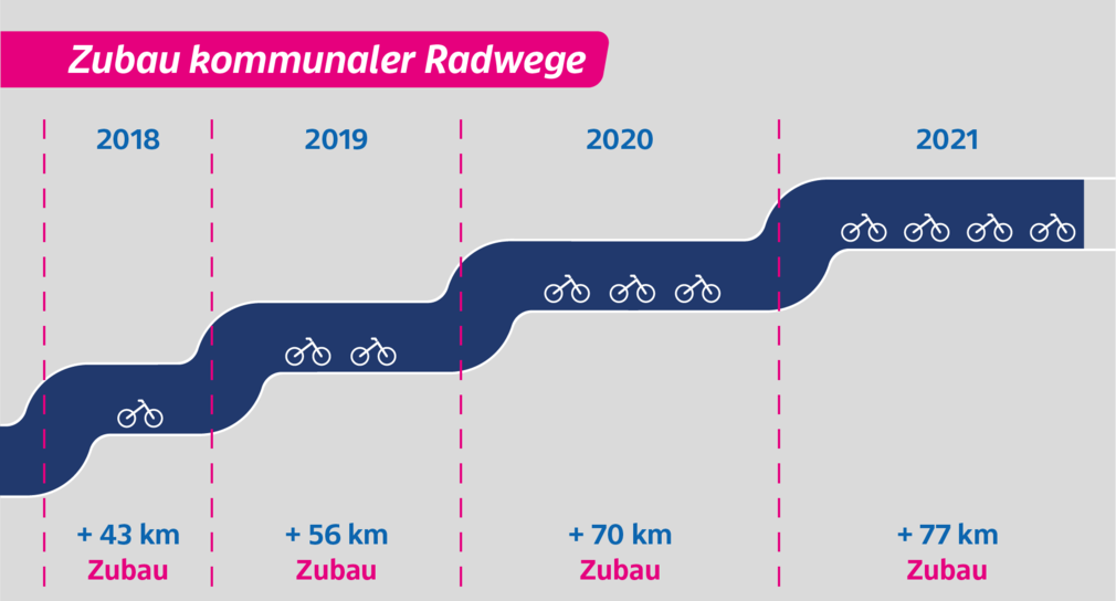 Grafik zeigt, dass zwischen 2018 und 2020 viele Kilometer an Radwegen neu gebaut wurden. 2020 wurden 70 Kilometer neu gebaut. 2021 sollen 77 Kilometer gebaut werden.