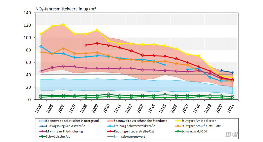 Entwicklung der Stickstoffdioxid-Jahresmittelwerte an den Messstationen in Baden-Württemberg von 2004 bis 2021