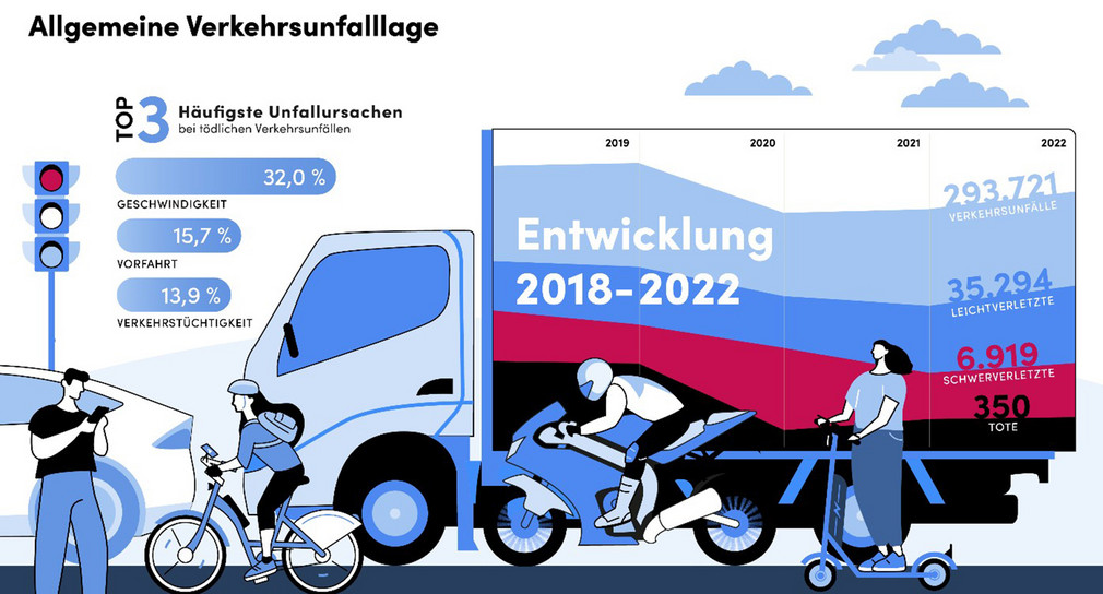 Allgemeine Verkehrsunfalllage