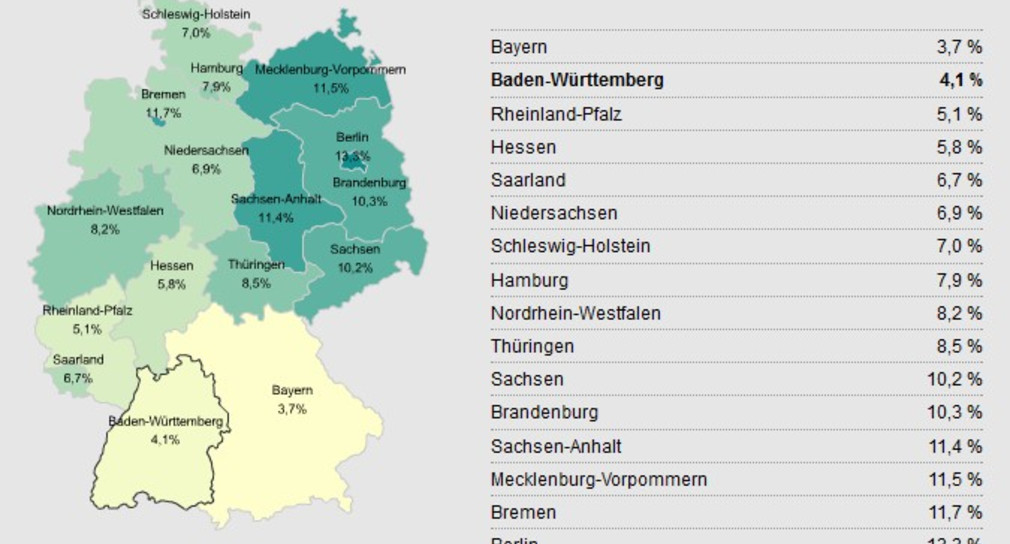 Eine Karte der Bundesrepublik Deutschland mit den 16 Bundesländern. Den Ländern ist die jeweilige Arbeitslosenquote im August 2011 zugeordnet, die außerdem der Tabelle neben der Grafik entnommen werden kann. Die Werte im Einzelnen: Bayern 3,7 %, Baden-