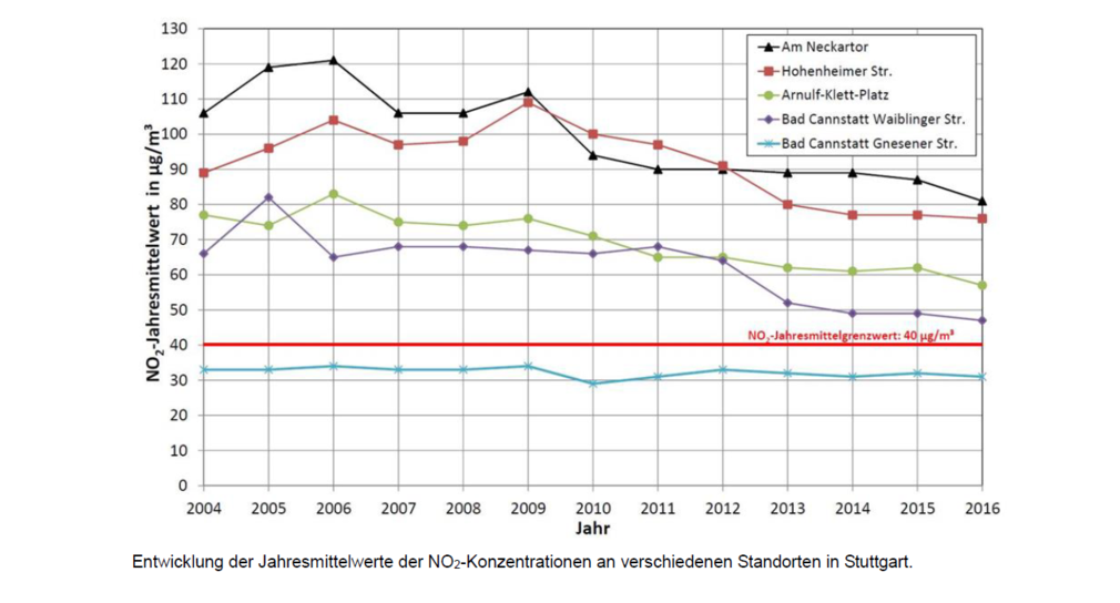 Entwicklung der Jahresmittelwerte der NO2-Konzentrationen an verschiedenen Standorten in Stuttgart.