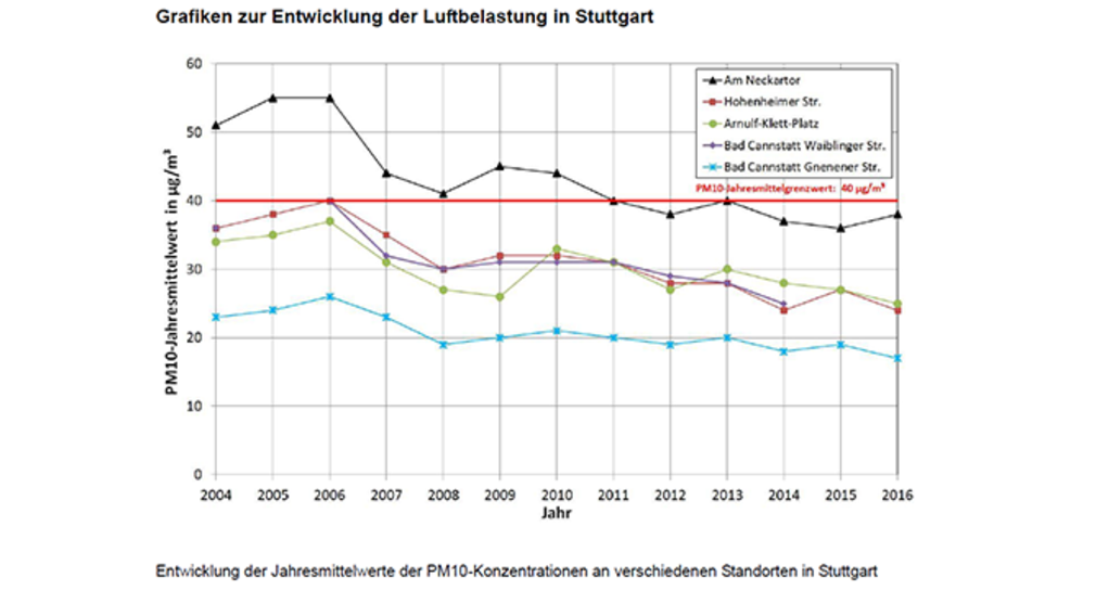 Entwicklung der Jahresmittelwerte der PM10-Konzentrationen an verschiedenen Standorten in Stuttgart