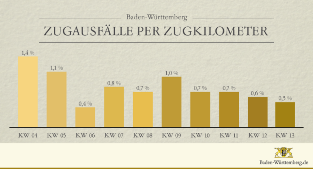 Die Zahl der Zugausfälle pro Zugkilometer ist im ersten Quartal 2017 deutlich zurückgegangen.