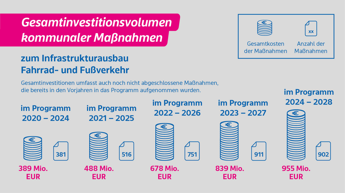 Grafische Darstellung des Gesamtinvestitionsvolumens kommunaler Maßnahmen zum Infrastrukturausbau des Fahrrad und Fußverkehrs. Im Programm 2024 bis 2028 sind dies 955 Milionen Euro und 902 Maßnahmen.