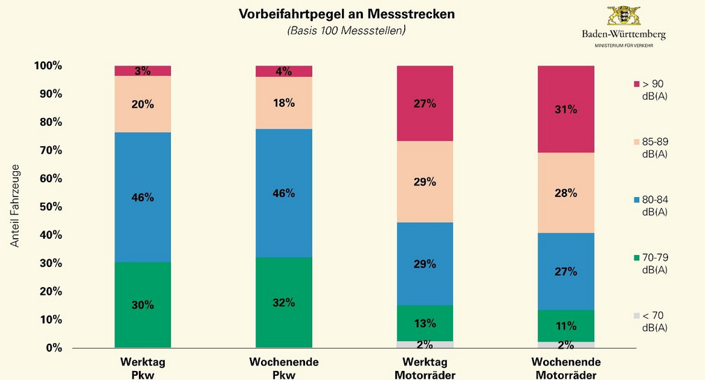 Balkendiagramme zum Vorbeifahrtpegel an Messstrecken bei Motorrädern und Personenkraftwagen: Während jedes dritte Motorrad mehr als 90 Dezibel erreicht, sind es nur vier Prozent der Personenkraftwagen.