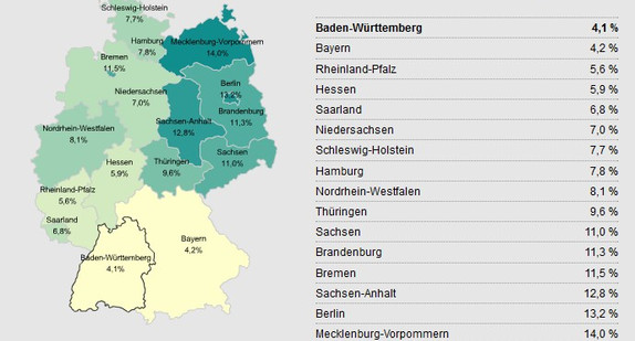 Eine Karte der Bundesrepublik Deutschland mit den 16 Bundesländern. Den Ländern ist die jeweilige Arbeitslosenquote im Januar 2012 zugeordnet, die außerdem der Tabelle neben der Grafik entnommen werden kann. Die Werte im Einzelnen: Baden-Württemberg 4