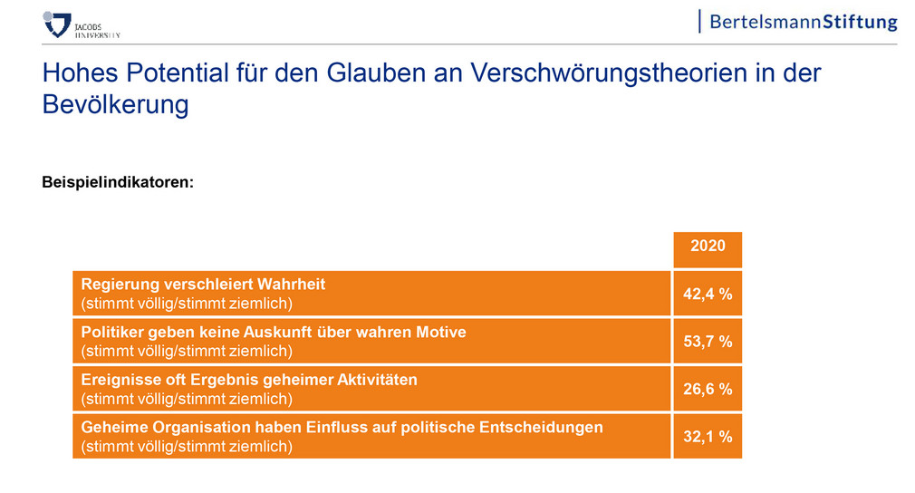 Tabelle zu Potential für Glauben an Verschwörungstheorien in der Bevölkerung für 2020