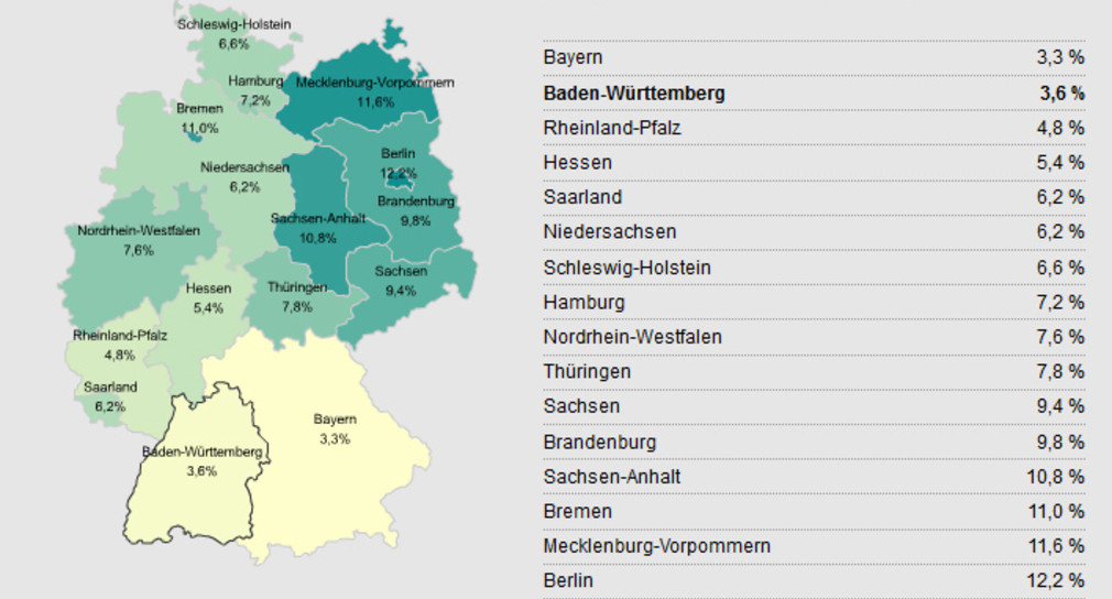 Eine Karte der Bundesrepublik Deutschland mit den 16 Bundesländern. Den Ländern ist die jeweilige Arbeitslosenquote im November 2011 zugeordnet, die außerdem der Tabelle neben der Grafik entnommen werden kann. Die Werte im Einzelnen: Bayern 3,3 %, Bade