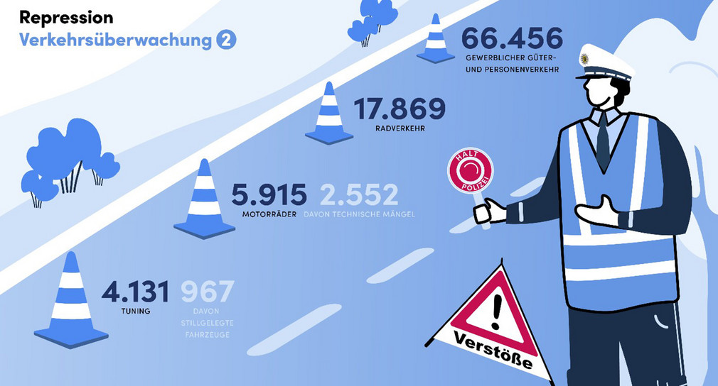 Repression Verkehrsüberwachung