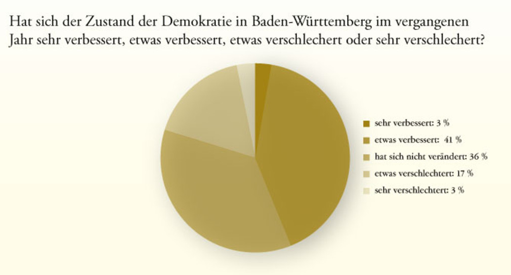 Ausgesuchte Ergebnisse des Forschungsprojekts  Bürgerbeteiligung und Direkte Demokratie in Baden-Württemberg von Prof. Dr. Thorsten Faas.