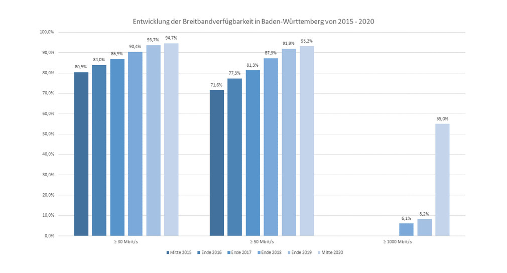 Entwicklung der Breitbandverfügbarkeit in Baden-Württemberg von 2005 bis 2020