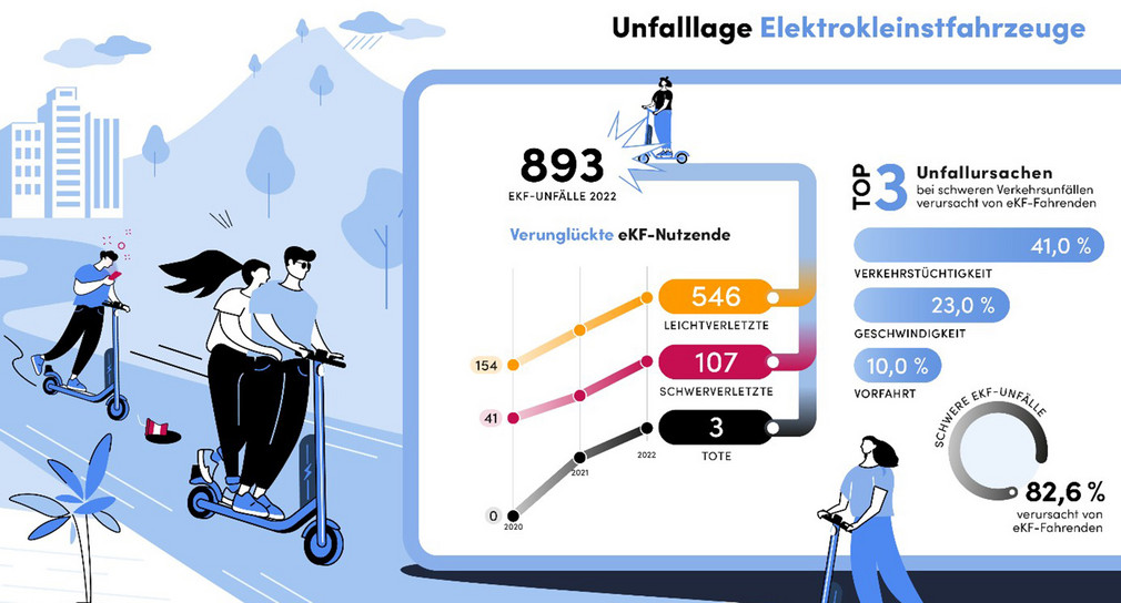 Unfalllage Elektrokleinstfahrzeuge