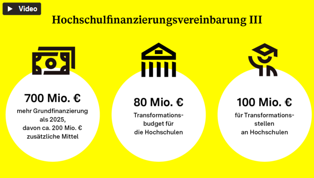 Schaubild mit wesentlichen Zahlen zur Hochschulfinanzierungsvereinbarung III von 2026 bis 2030.